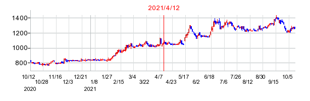2021年4月12日 15:03前後のの株価チャート